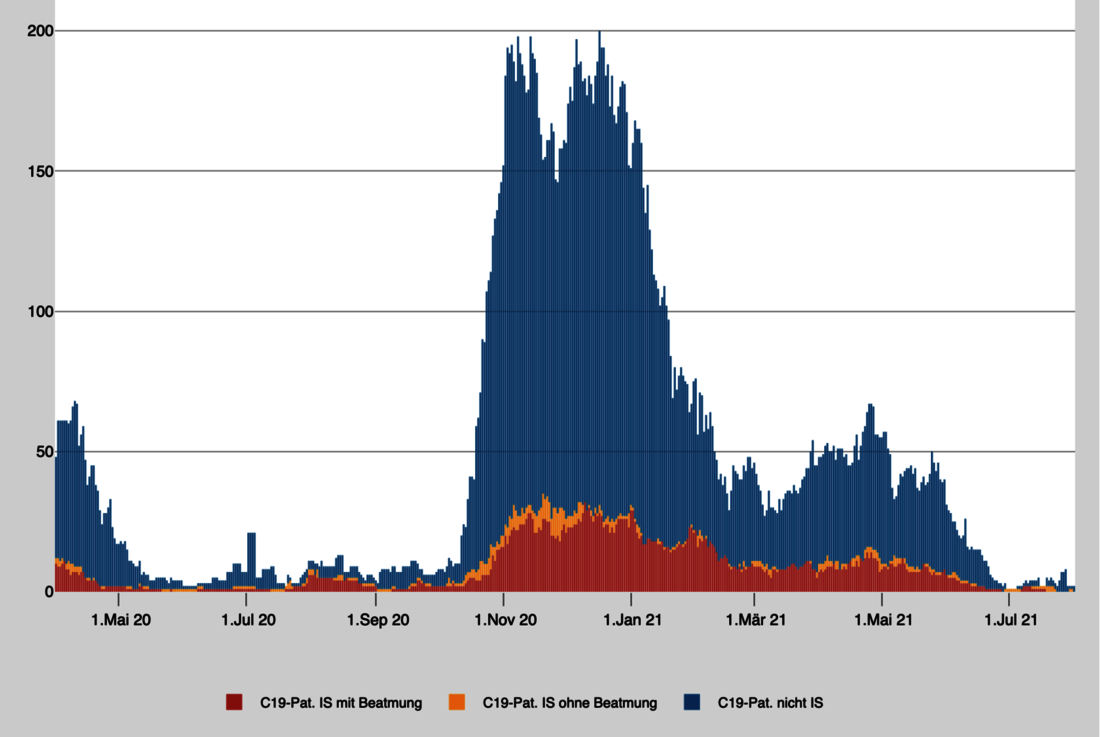 Die Zahl der Menschen, die wegen Covid-19 in den St. Galler Spitälern behandelt werden mussten: Aktuell sind es zwei Personen. Auf dem Höhepunkt der zweiten Welle waren es 200. (Quelle: Kanton St. Gallen)