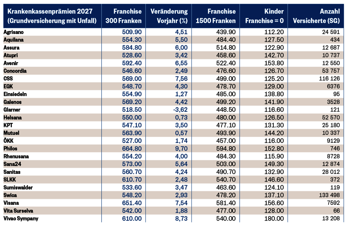 Übersicht: Hier können Sie die Krankenkassenprämien im Sarganserland vergleichen. (Quelle: Bundesamt für Gesundheit; Grafik: Laura Weber/Sarganserländer)