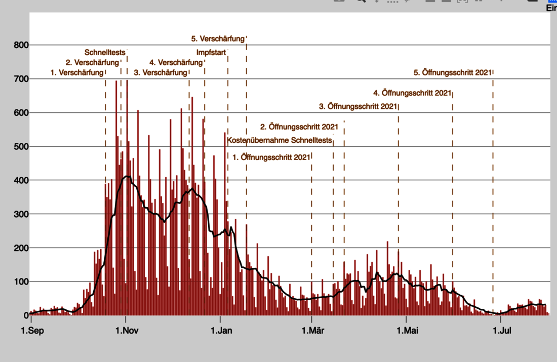 Die Entwicklung der Fallzahlen im Kanton St. Gallen bzw. die täglich gemeldete Anzahl laborbestätigter Covid-19-Fälle seit September 2020. (Quelle Kanton St. Gallen)