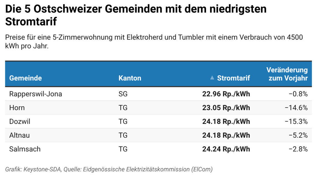 Die 5 Ostschweizer Gemeinden mit dem niedrigsten Stromtarif. 20260908160941636.jpg