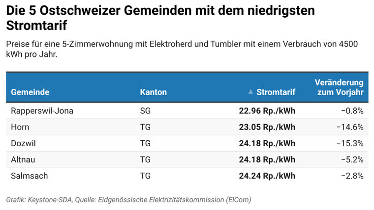 Grafik: Keystone-SDA, Quelle: Eidgenössische Elektrizitätskommission (Elcom) 20260908160941636.jpg